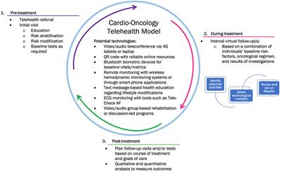 Pursuing Connectivity in Cardio-Oncology Care—The Future of Telemedicine and Artificial Intelligence in Providing Equity and Access to Rural Communities